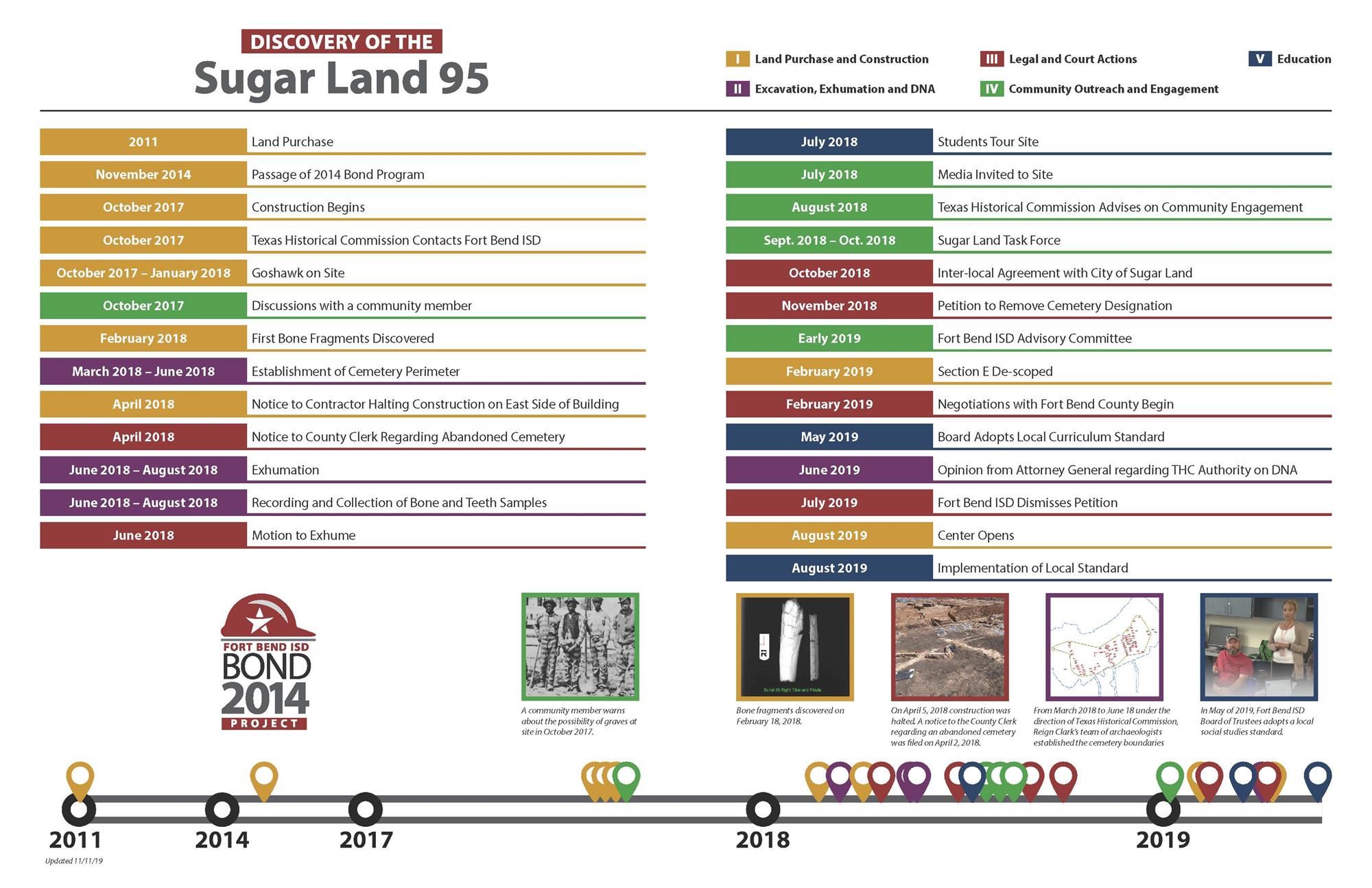 Matter of Fact / The Sugar Land 95 and the historic cemetery discovered at the construction site of