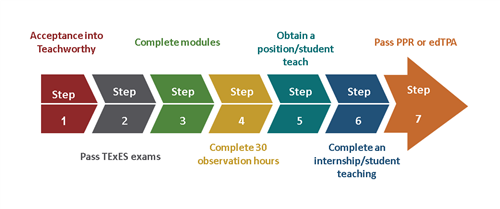 Steps to Achieving a Teacher Certification 