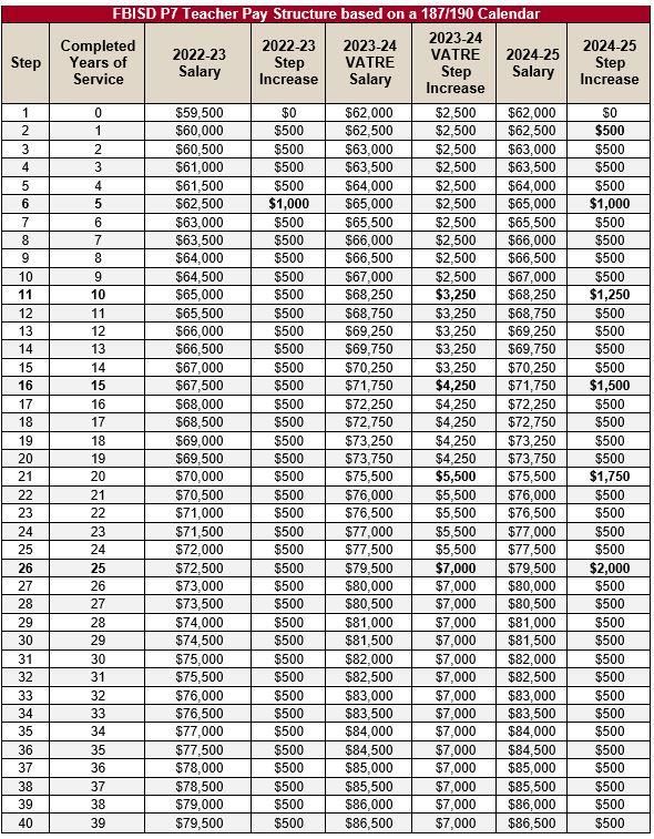 Teacher pay structure