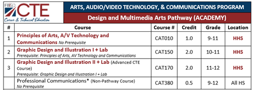 Career Technical Education Arts A V Technology Communications