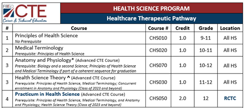 Career Technical Education Health Science