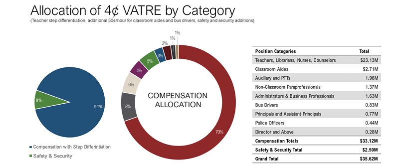 Allocation of 4 pennies VATRE by Category with Teacher Step Differentiation, Additional cents per hour for staff, security