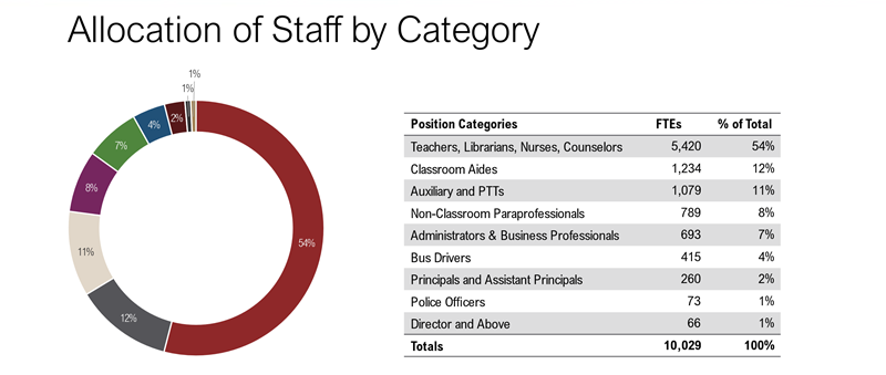 Allocation of Staff by Position Categories