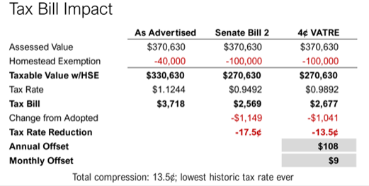 Tax Bill Impact as advertised vs Senate Bill 2 vs VATRE