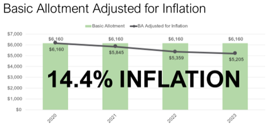 Basic Allotment Adjusted for Inflation