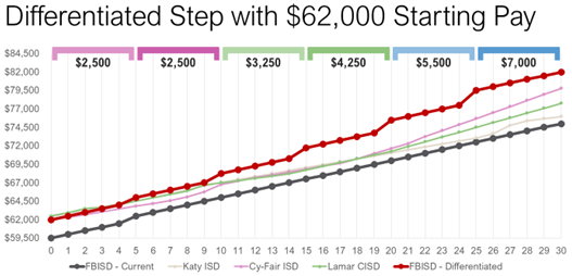 Differentiated Step with $62,000 Starting Pay for Teachers Compared to Other Districts