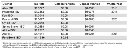 District Comparison of Tax Rates