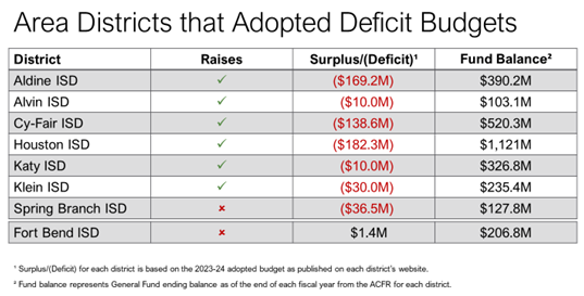 Area Districts that Adopted Deficit Budgets