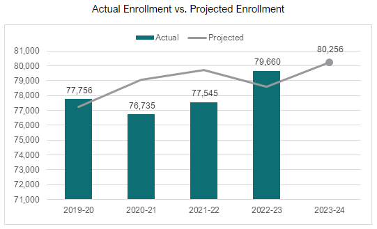 Actual Enrollment VS Projected Enrollment