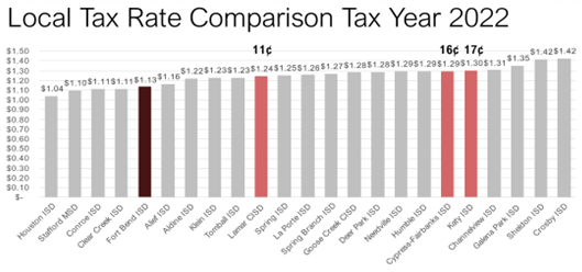 Local Tax Rate Comparison Tax Year 2022