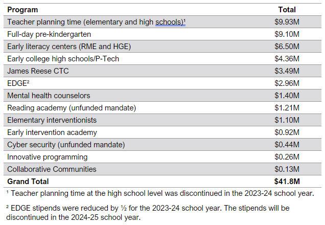 Programs and Total Dollar Amounts for Each