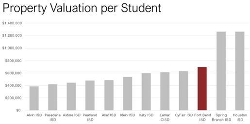 Property Valuation Per Student