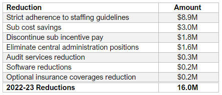 2022-2023 reductions and amounts for each