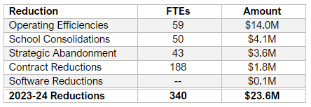 2023-2024 reductions and amounts for each