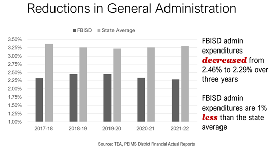 Reductions in General Administration in FBISD VS State Average