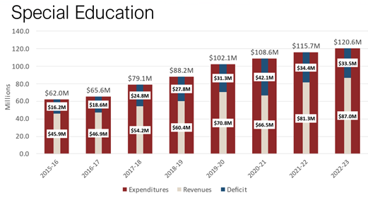 Special Education Expeditures, Revenues, and Deficits
