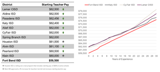 District Comparison of Starting Teacher Pay and Teacher Pay by Years of Experience