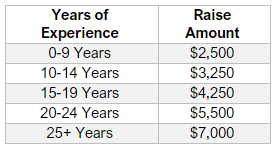 Teacher Raise Amount by Years of Experience