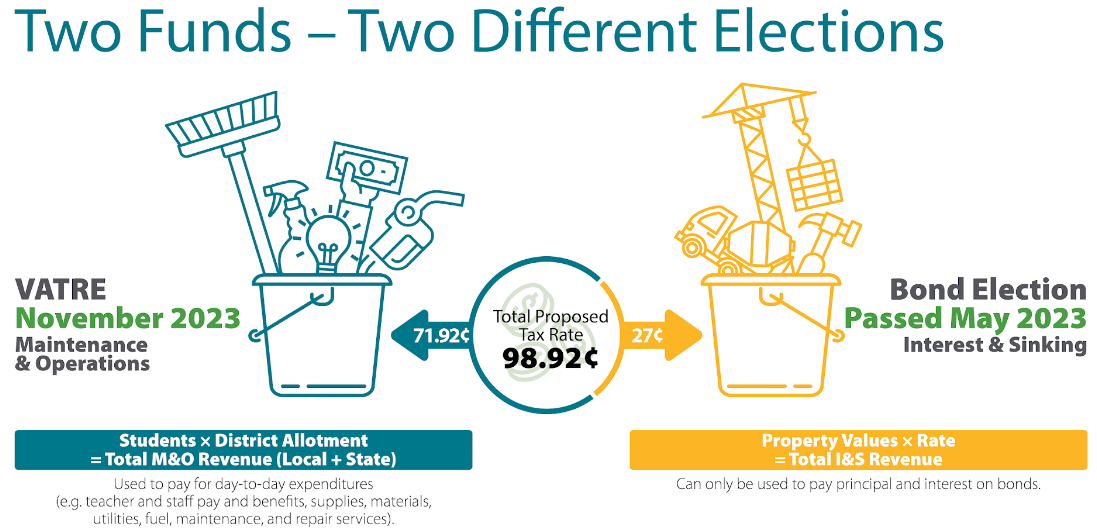 Two Funds - Two Different Elections - Maintenace and Operations VS Interest and Sinking