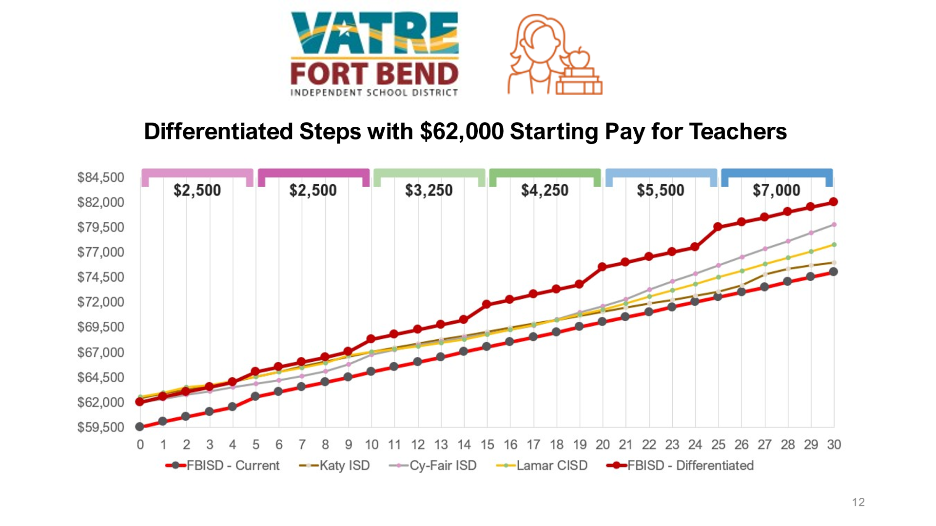 Differentiated Steps with $62,000 Starting Pay for Teachers