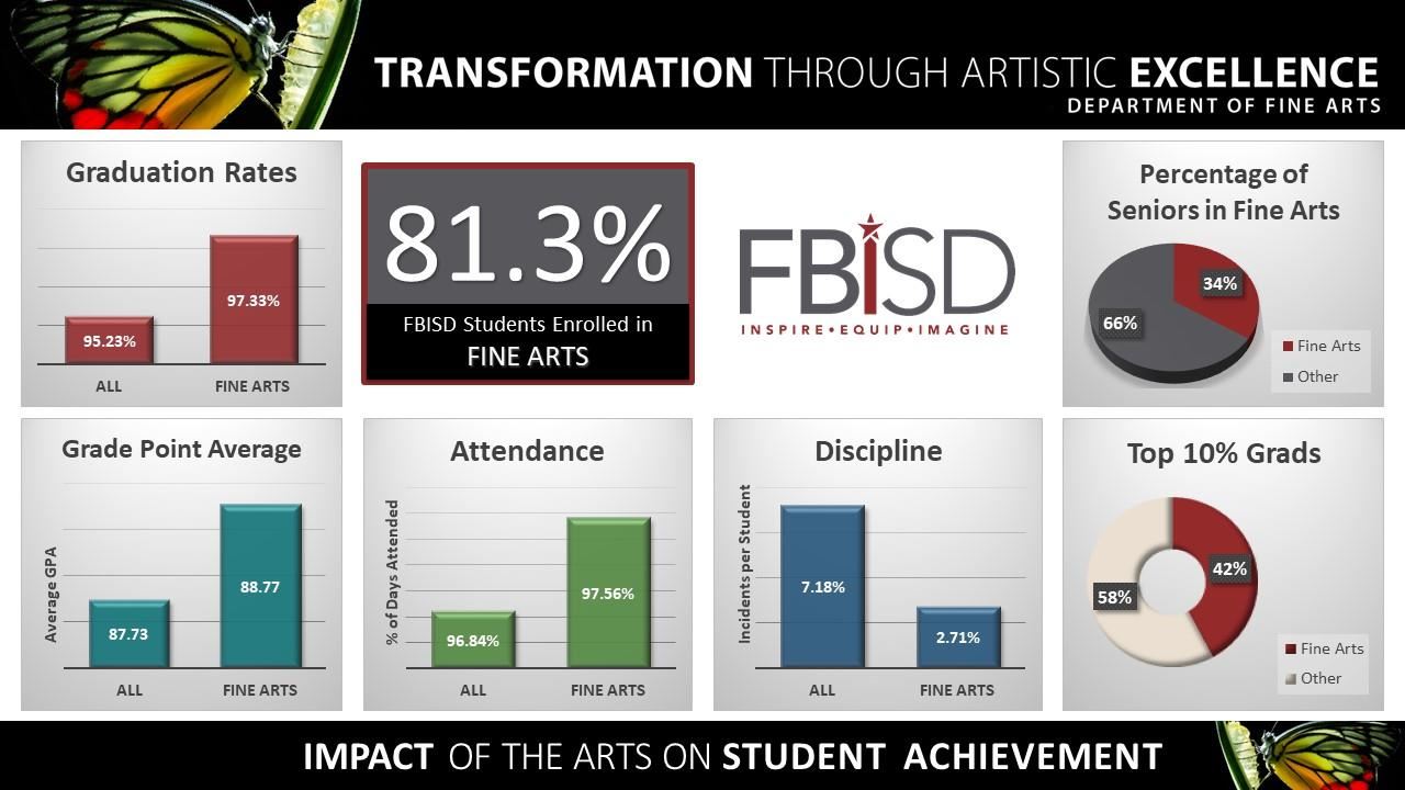 Impact of the Arts 