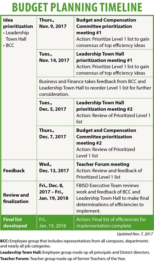 business and finance 2018 19 budget planning budget planning document